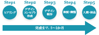 制作の流れ図